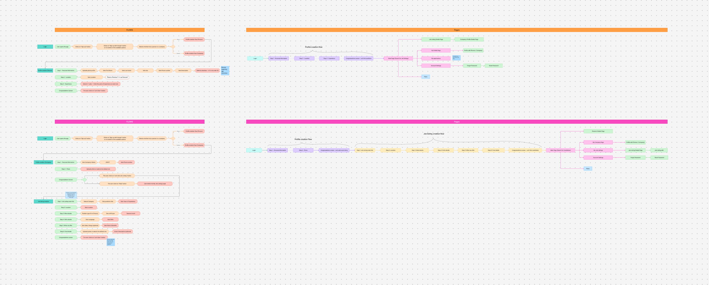 JobNRoll candidate and company user-flow map